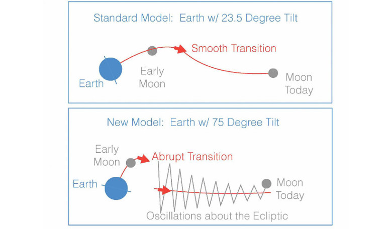In the standard variant of this model (top panel), Earth's tilt began near today's value of 23.5 degrees. The second picture is consistent with the moon's current 5-degree orbital tilt away from the ecliptic* [see below]. Image: Douglas Hamilton