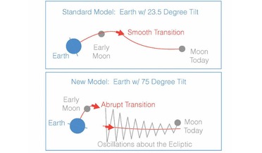 Earth's tilted axis, Earth-Moon system, giant impact theory, Mars-sized object