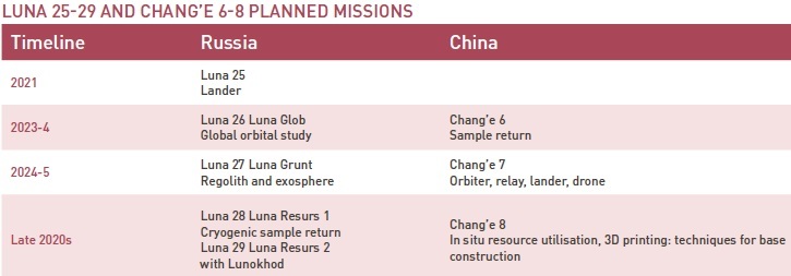 LUNA 25-29 AND CHANG’E 6-8 PLANNED MISSIONS