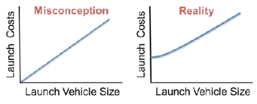issue9-figure-6-reality-versus-misconception-of-the-cost-of-launch-with-respect-to-lv-size.png