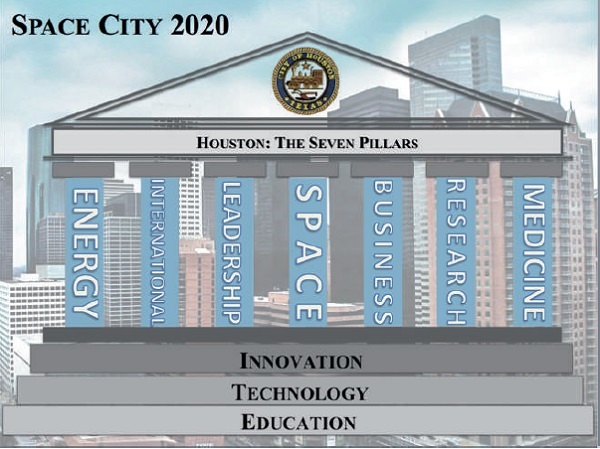 The seven economic pillars of the City of Houston.