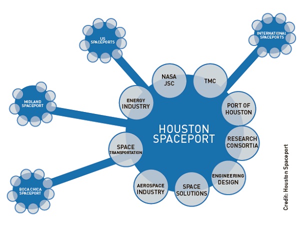 Houston Spaceport will collaborate with local organizations and other spaceports for the benefit of space research.