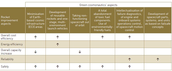 Table 2 shows how green technology ultimately affects rocket improvement aspects from the standpoint of the overall mission – payload delivery to a specific orbit. The arrows in Table 2 show positive or negative effects of green cosmonautics on rocket improvement aspects.