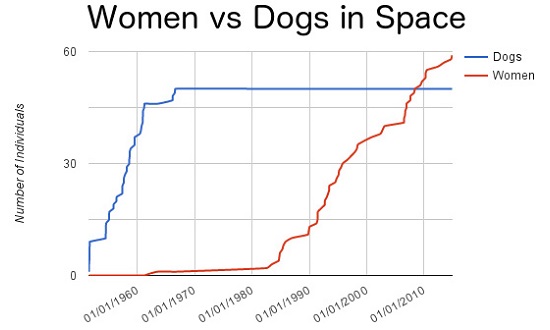 women vs dogs in space
