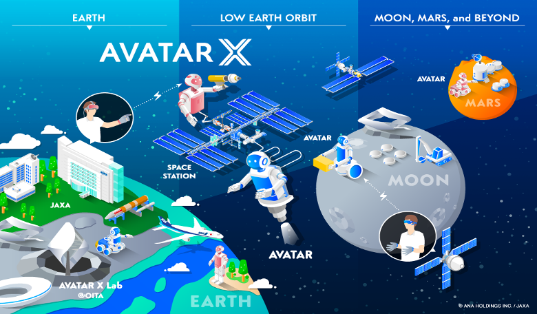 Diagram outlining the AVATAR X phases. Image: ANA HOLDINGS