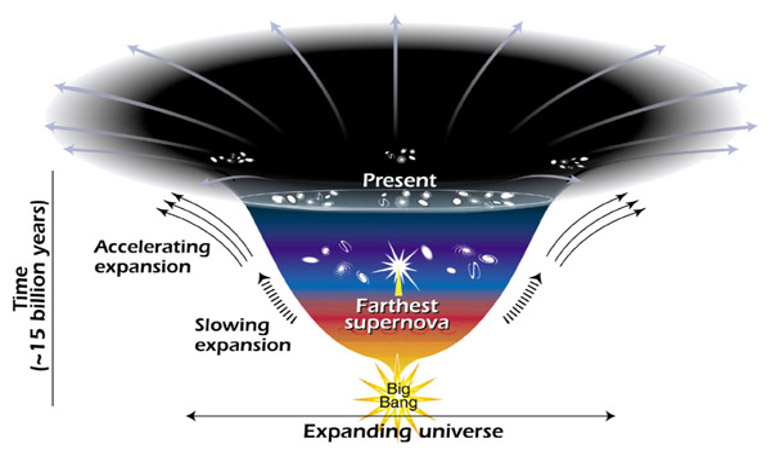 This diagram reveals changes in the rate of expansion since the birth of the Universe. Astronomers theorise that the faster expansion rate about 7.5 billions years ago is due to 'dark energy.' Image: Ann Feild (STScl)/Wikipedia