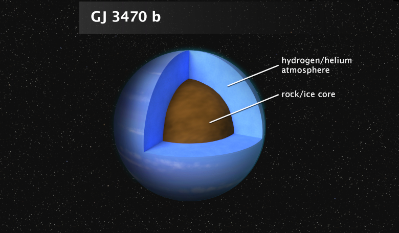 This artist's illustration shows the theoretical internal structure of GJ 3470 b – a planet unlike any found in the Solar System. At 12.6 Earth masses the planet is more massive than Earth but less massive than Neptune. Image: NASA, ESA, and LHustak
