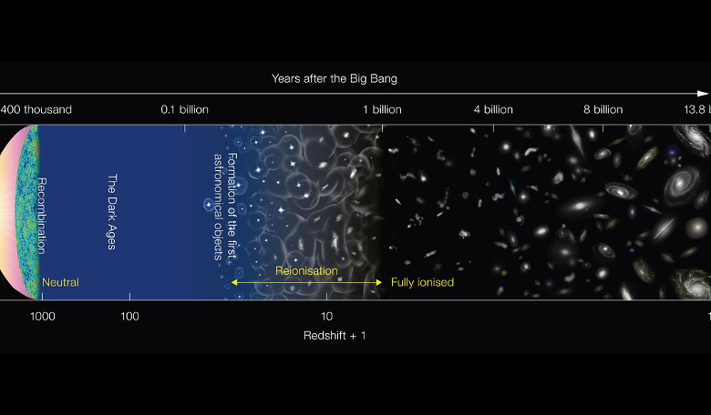 This diagram depicts the major milestones in the evolution of the Universe since the Big Bang, about 13.8 billion years ago. Image: NAOJ