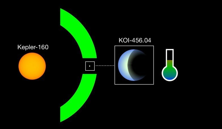 The newly discovered planet candidate KOI-456.04 and its star Kepler-160 have great similarities to Earth and Sun. Image: MPS / René Heller