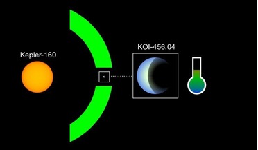 Kepler-160, Kepler-160d, KOI-456.0, Max Planck Institute for Solar System Research, PLAnetary Transits and Oscillations of stars (PLATO)