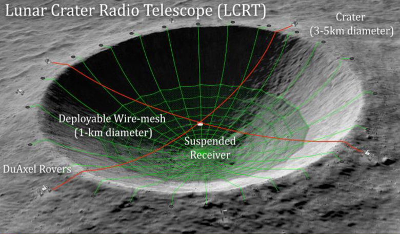 Saptarshi Bandyopadhyay's concept of a Lunar Crater Radio Telescope (LCRT) on the Far-Side of the Moon. Image: Bandyopadhyay/NASA