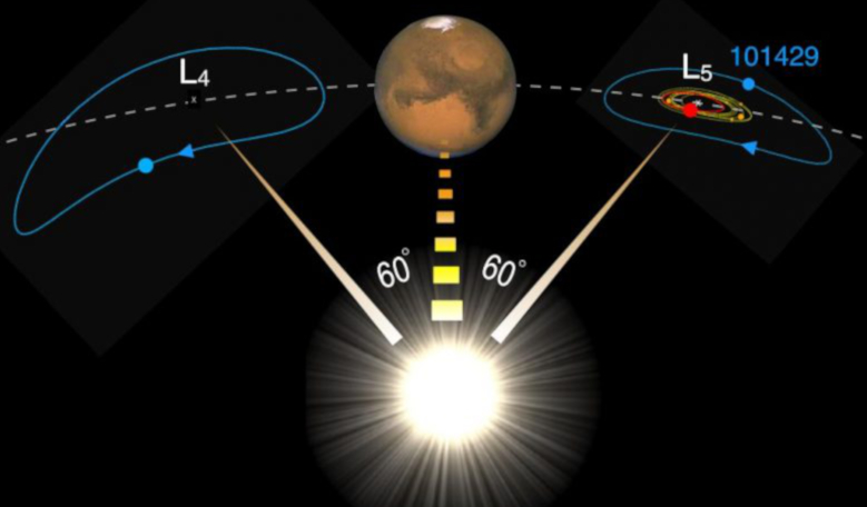 Depiction of the planet Mars and its retinue of Trojans circling around the L4 and L5 Lagrange points. At L5, asteroid 101429 is represented by the blue point, the asteroid Eureka and its family are represented in red and amber respectively. Image: AOP