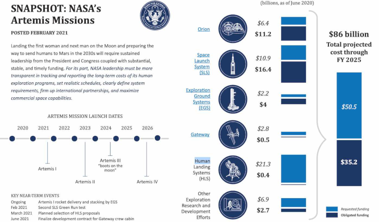 This infographic released Wednesday by the NASA Office of Inspector General includes cost figures for key elements of NASA’s Artemis program through fiscal year 2025. Image: NASA OIG