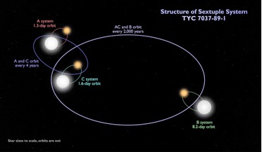 binary stars, NASA's Transiting Exoplanet Survey Satellite (TESS), sextuplet star system, TIC 168789840, TYC 7037-89-1