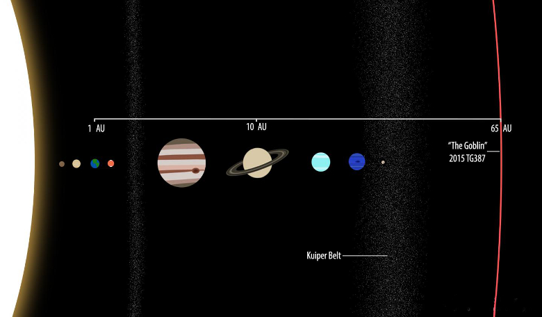 A comparison of 2015 TG387 at 65 AU with the Solar System's known planets. Image: Roberto Molar Candanosa and Scott Sheppard