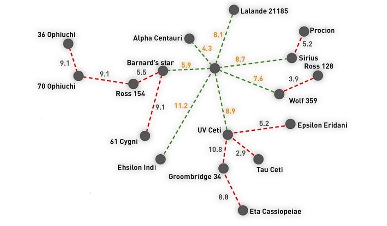 feasibility of interstellar travel