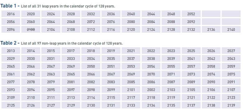 List of all 31 leap years in the calendar cycle of 128 years.