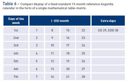 Table 6 - Compact display of a fixed standard 13-month reference Asgardia calendar