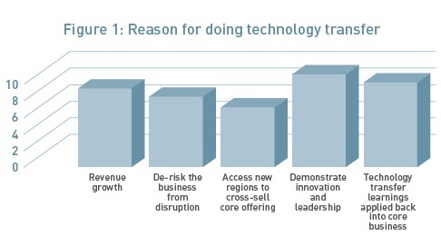 Figure 1: Reason for doing technology transfer