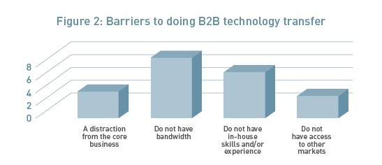 Figure 2: Barriers to doing B2B technology transfer