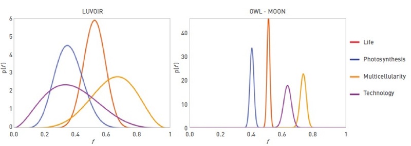 Figure 2. Measurement of the occurrence rates for the four stages of life for two potential...