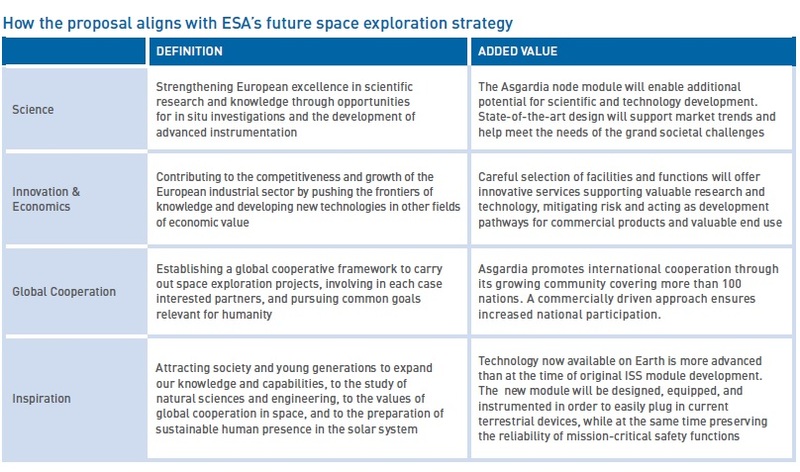 How the proposal aligns with ESA’s future space exploration strategy