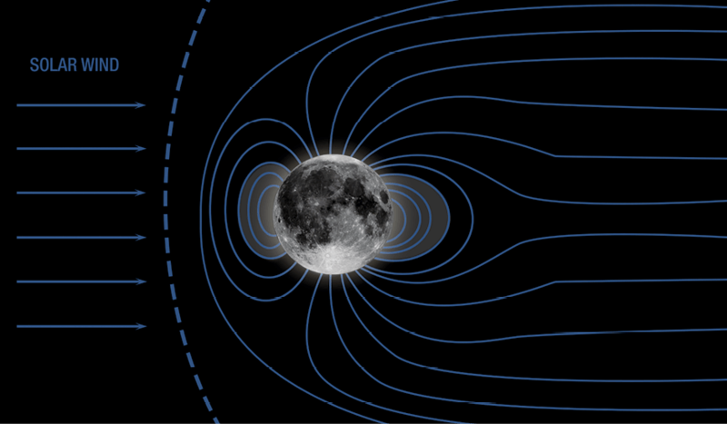 The lunar magnetosphere protecting its tenuous atmosphere from the solar wind and allowing Earth’s...