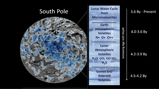 The topography of the lunar south pole with embedded water ice.