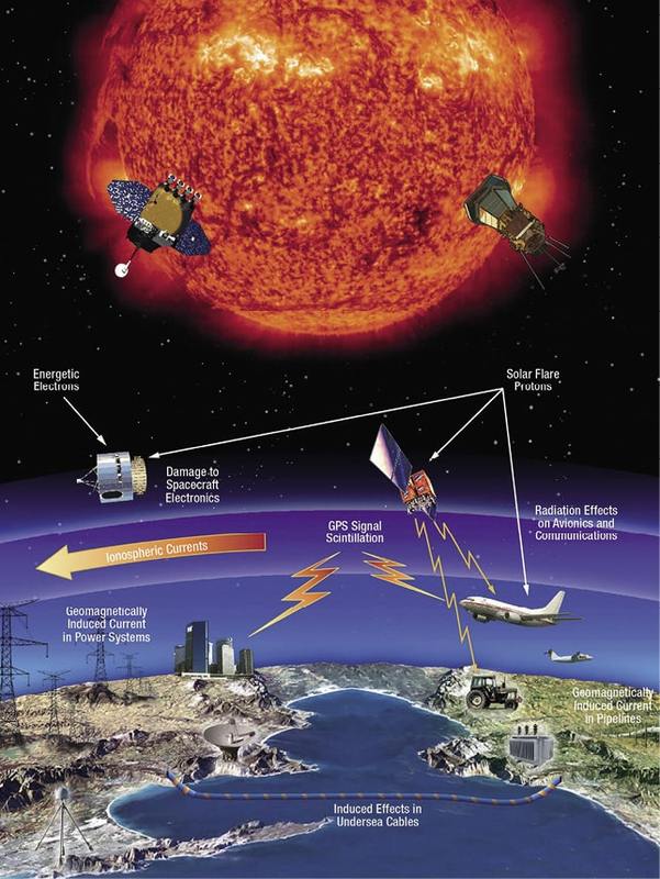 Technological infrastructure affected by space weather events include satellites, aircraft and power grids.