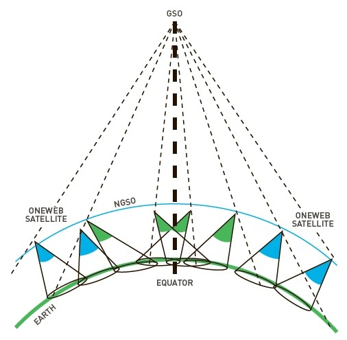 OneWeb solution to limiting radio interference.