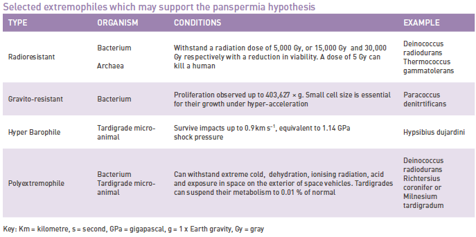 Selected extremophiles which may support the panspermia hypothesis
