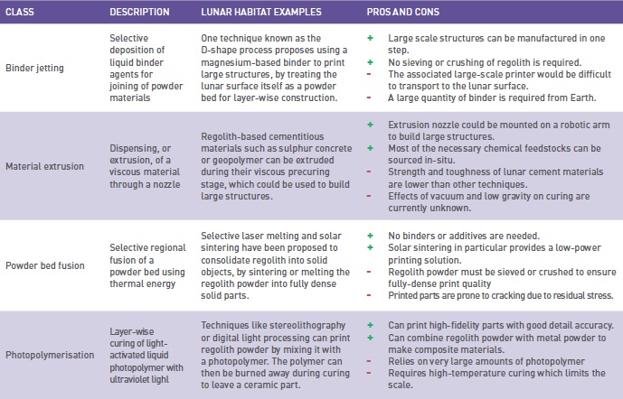 Classes of 3D printing technologies with applications for the lunar environment.