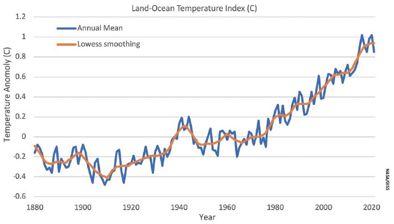 Data source NASA’s Goddard Institute for Space Studies (GISS).