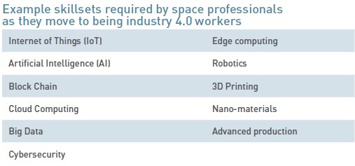 Example skillsets required by space professionals as they move to being industry 4.0 workers