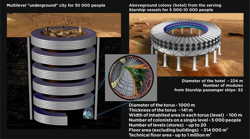 Fig. 5. A toroidal city with artificial gravity.