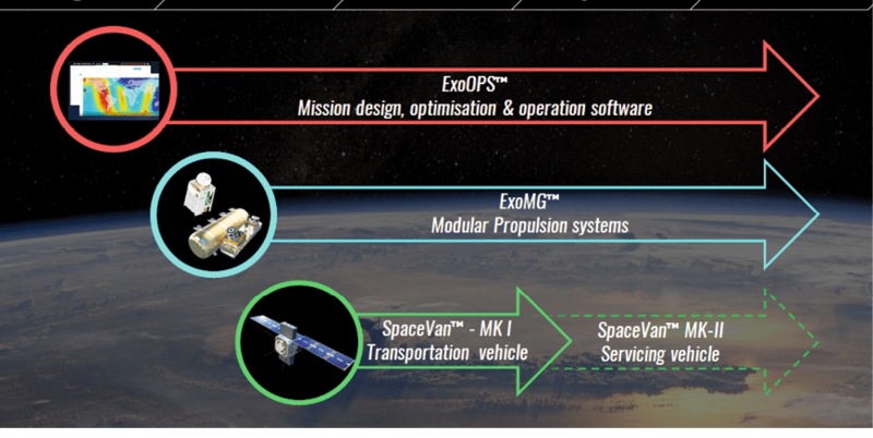 Space logisticians at Exotrail are working on providing a comprehensive set of tailored solutions