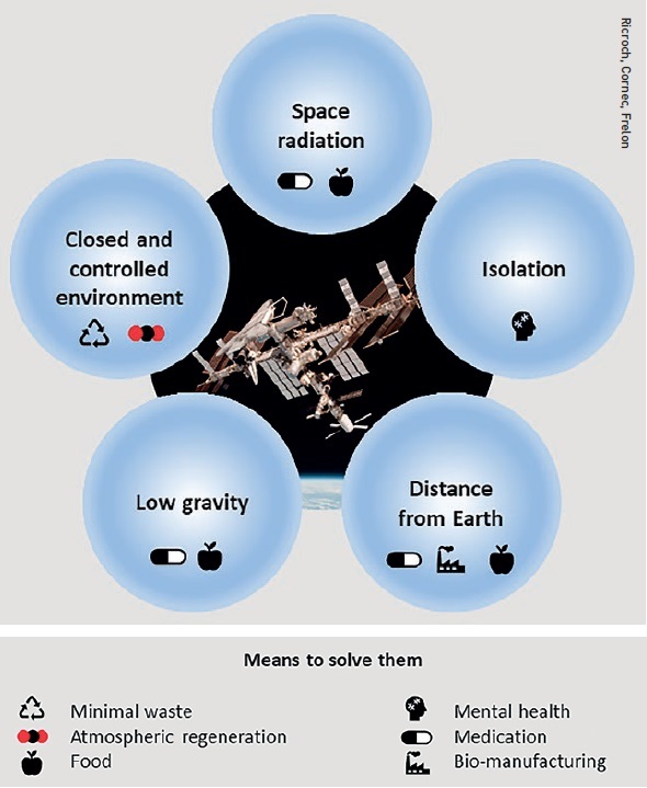 NASA has identified five major hazards for human spaceflight.