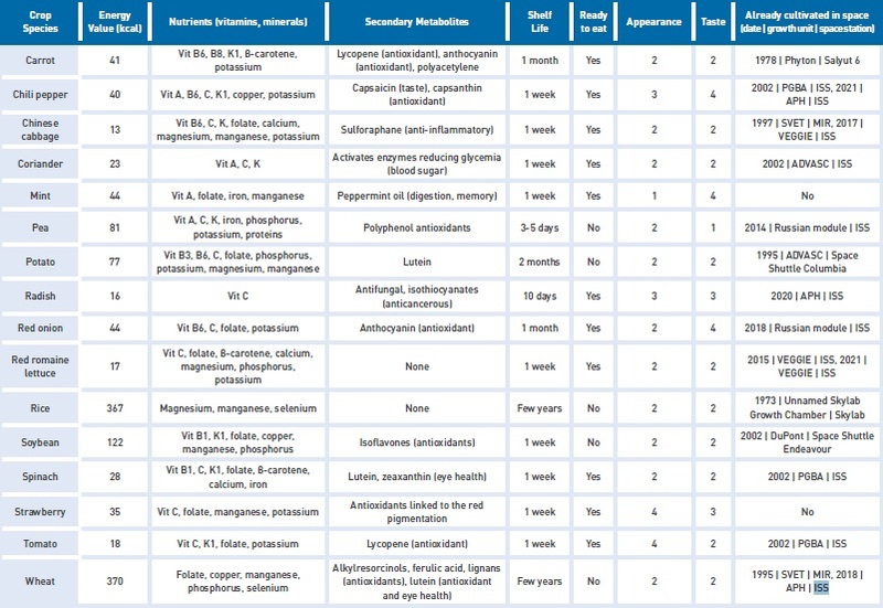 Table of different crops with their nutritional