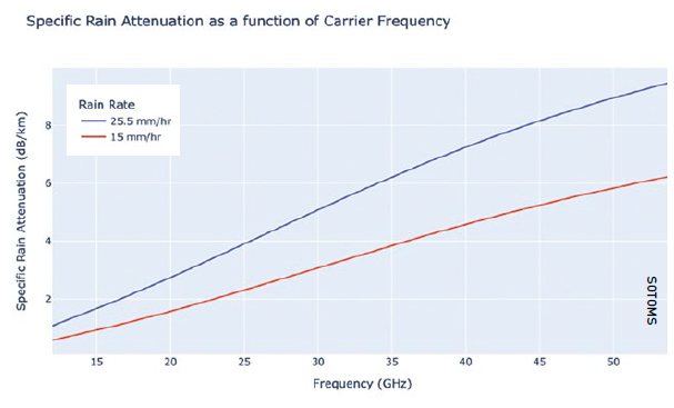 A graph of the specific rain attenuation as a function of frequency for two different values 