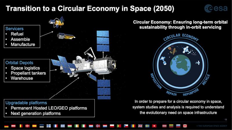 Some foundational elements of a circular space economy (ESA).