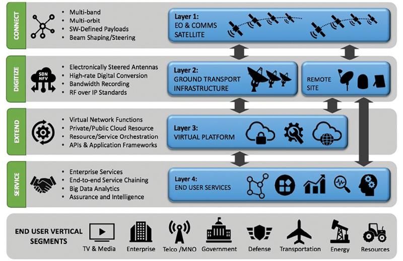 Apossible, high-level framework for architecting a fully virtual satellite ground networkinfrastructure produced by Northern Sky Research.