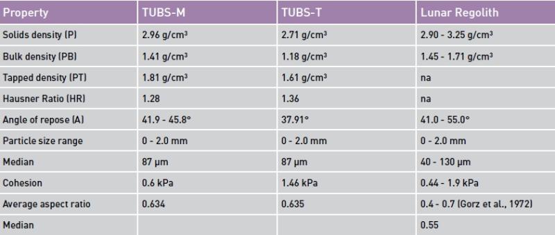 Figure 4 - Some physical properties of TUBS-M and TUBS-T compared to real lunar regolith.