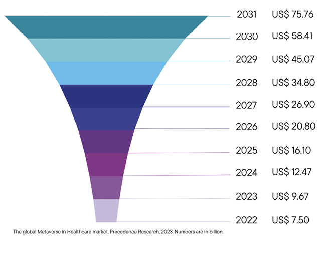 Figure 1: Metaverse healthcare market projected growth.