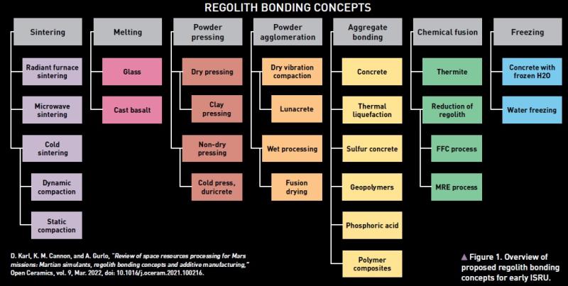 Figure 1. Overview of proposed regolith bonding concepts for early ISRU.