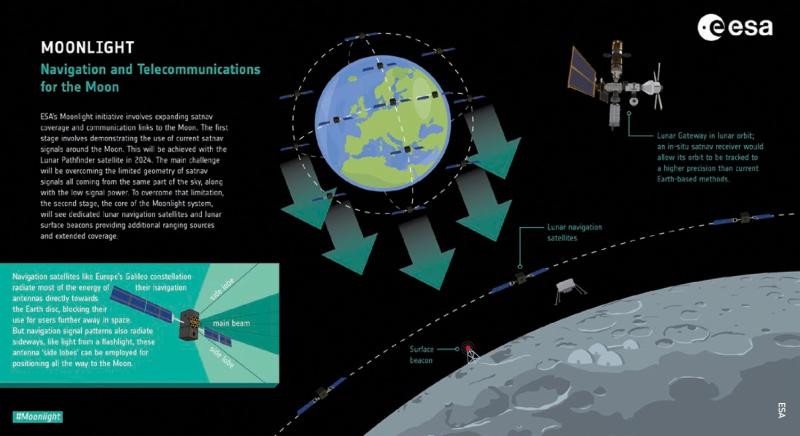 Graphic illustrating ESA’s ‘Moonlight’ project for which a lunar time zone would be advantageous.