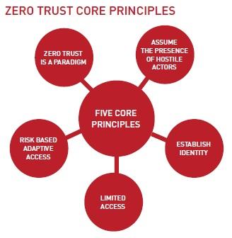 Adopting Zero Trust Architecture principles