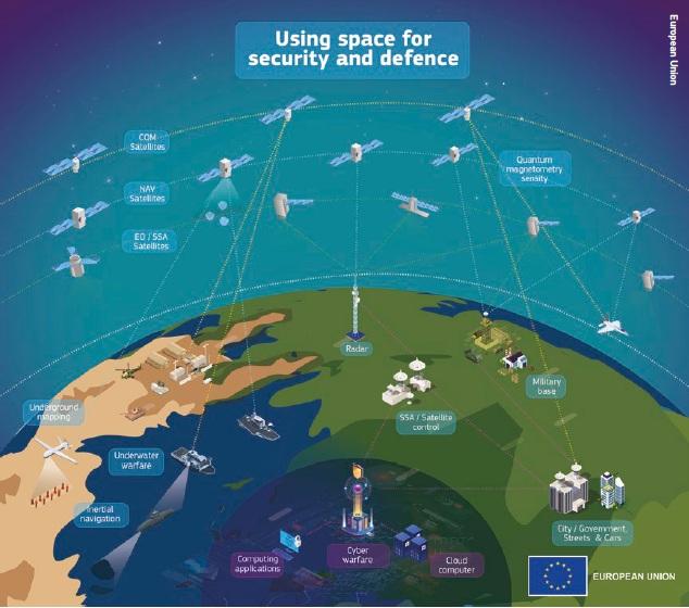 After recognising space as a strategic domain in the 2022 European Council Strategic Compass