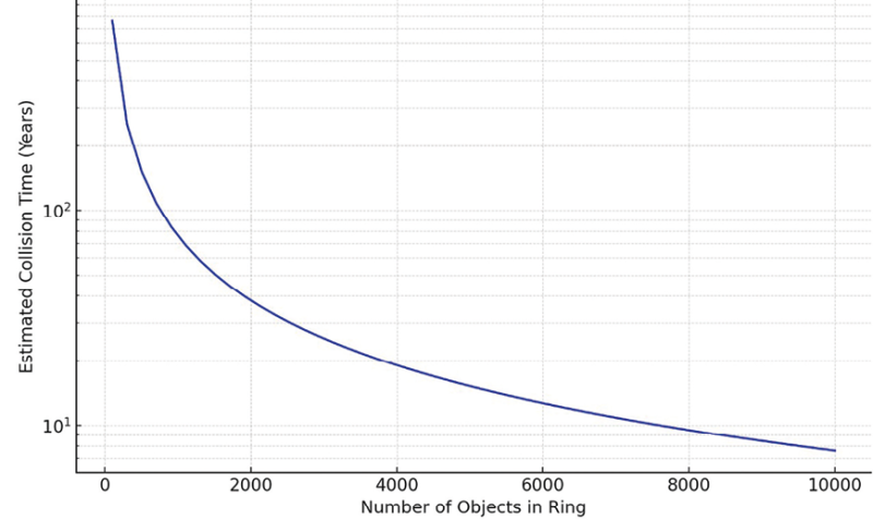 Figure 1. Calculations for the collision time assuming 1 m/s relative velocity and 10 m2 cross sectional area per object aggregated around 24 discrete node point.