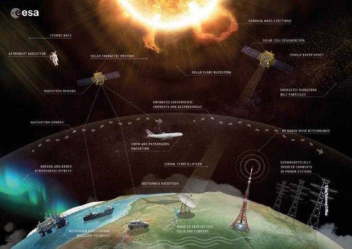 Illustration showing the potential effects of adverse space weather on ground and space systems infrastructure.