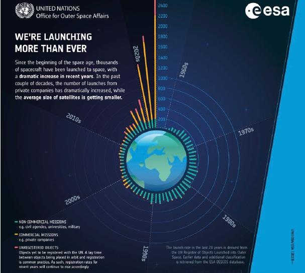 Infographic showing the increase in space launches from the launch of Sputnik in 1957 to June 2023